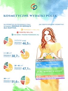5  Infografika_Kosmetyczne wydatki